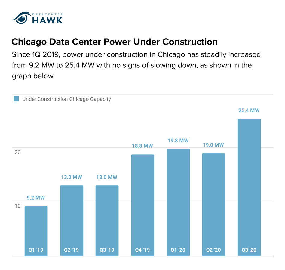 3 drivers behind Chicago’s data center development datacenterHawk(04)